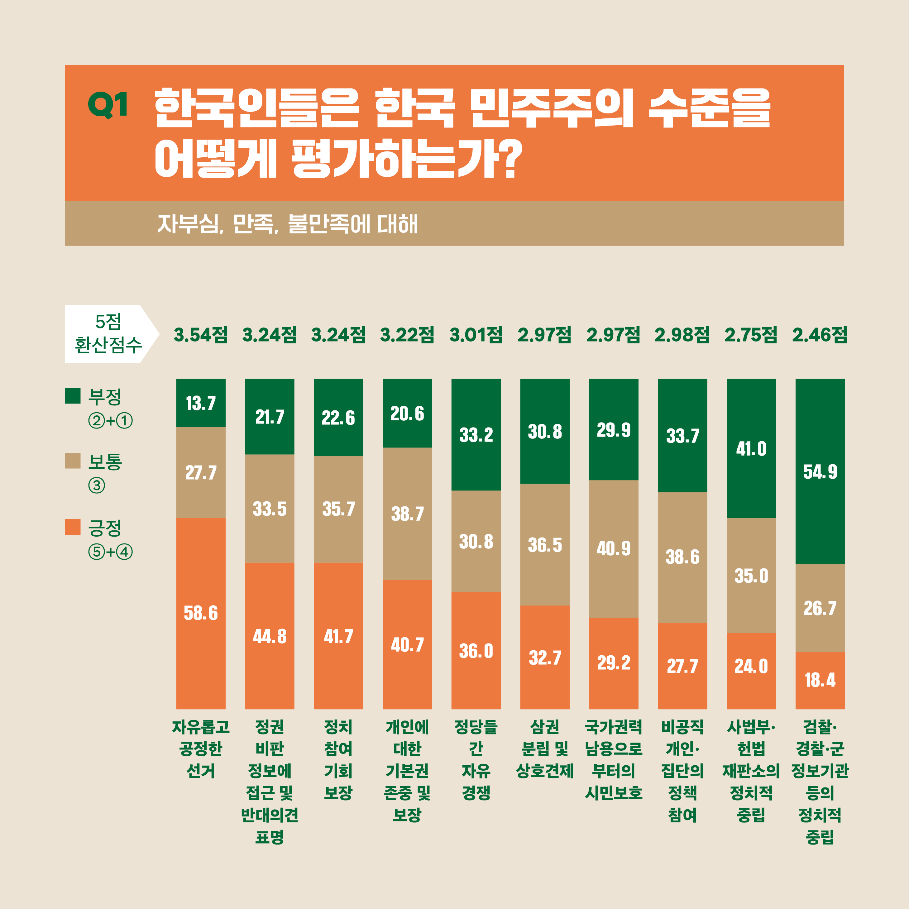 Q1. 한국인들은 한국 민주주의 수준을 어떻게 평가하는가? -자부심, 만족, 불만족에 대해