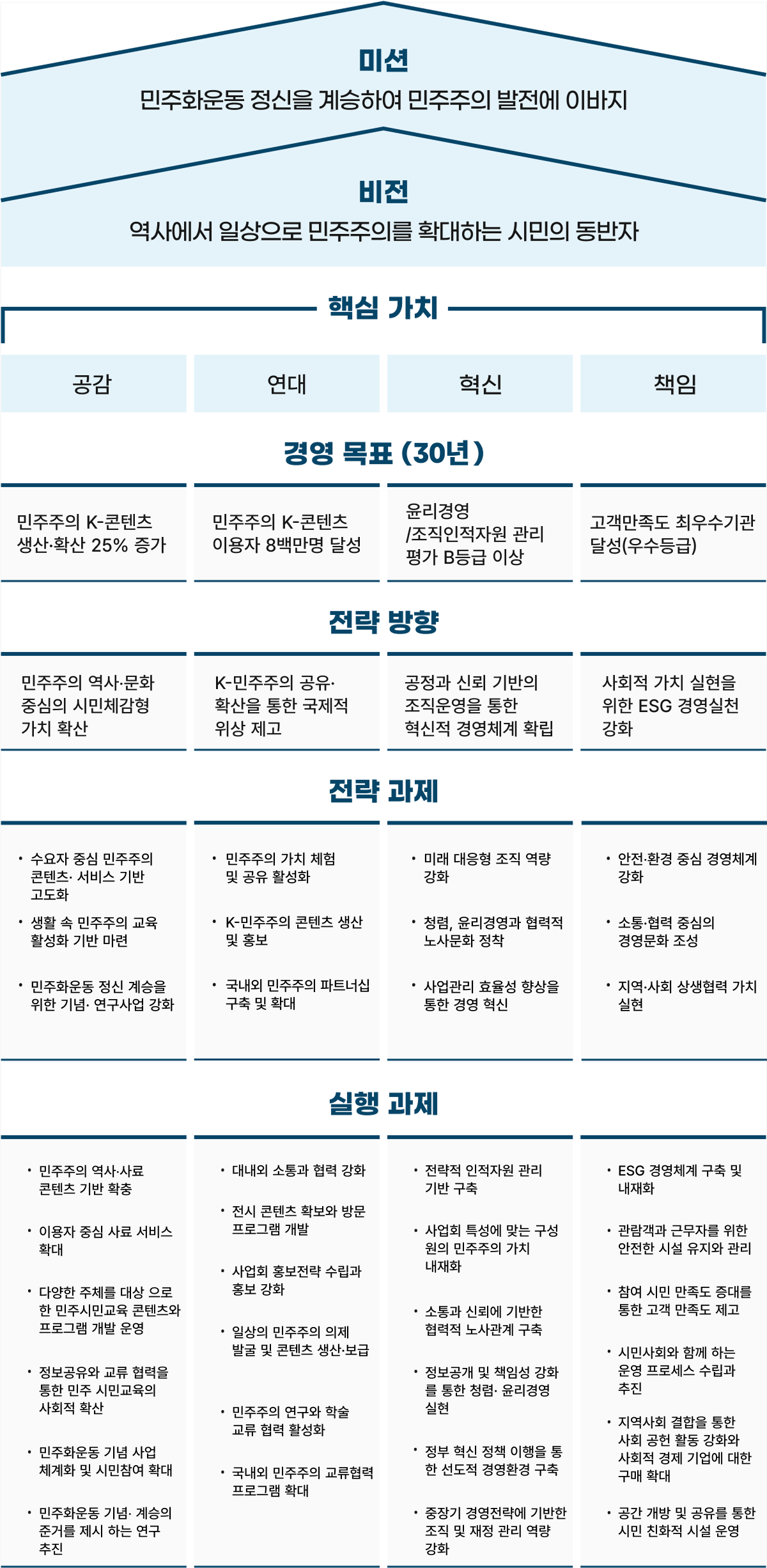 미션(민주화운동정신을 계승하여 민주주의 발전에 이바지), 비전 (역사에서 일상으로 민주주의를 확대하는 시민의 동반자), 핵심가치 (신뢰, 소통, 혁신, 책임), 전략 방향 (민주주의 역사문화의 온오프라인 가치창출, 한국을 넘어 세계로 민주주의 HUB 구축, 지속가능성 강화와 경영혁신, 사회적 가치 실현을 위한 ESG경영 추진), 전략 과제 (수요자 맞춤형 민주주의 K-콘텐츠 연구개발(사료), 생활 속 민주시민교육 활성화 기반 마련 (교육), 민주화운동 기념사업 및 역사정보의 플랫폼 강화(기념/연구), 친환경, SMART 기념관의 성공적 건립과 운영, 민주주의 K-콘텐츠 가치 재생산과 전파, 협력을 통한 국내외 민주주의 네트워크 강화, 지속가능한 조직 역량 확보, 일 하는 방식 혁신(청렴, 투명, 윤리경영 실천), 사업관리 강화를 통한 경영혁신, 안전환경 중심 경영체계 강화, 국민 소통 확대 및 상생 협력관계 구축, 사회적 책임 이행력 강화)