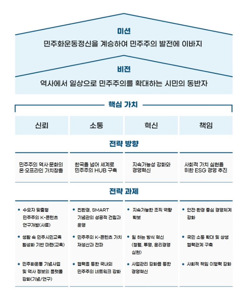 미션(민주화운동정신을 계승하여 민주주의 발전에 이바지), 비전 (역사에서 일상으로 민주주의를 확대하는 시민의 동반자), 핵심가치 (신뢰, 소통, 혁신, 책임), 전략 방향 (민주주의 역사문화의 온오프라인 가치창출, 한국을 넘어 세계로 민주주의 HUB 구축, 지속가능성 강화와 경영혁신, 사회적 가치 실현을 위한 ESG경영 추진), 전략 과제 (수요자 맞춤형 민주주의 K-콘텐츠 연구개발(사료), 생활 속 민주시민교육 활성화 기반 마련 (교육), 민주화운동 기념사업 및 역사정보의 플랫폼 강화(기념/연구), 친환경, SMART 기념관의 성공적 건립과 운영, 민주주의 K-콘텐츠 가치 재생산과 전파, 협력을 통한 국내외 민주주의 네트워크 강화, 지속가능한 조직 역량 확보, 일 하는 방식 혁신(청렴, 투명, 윤리경영 실천), 사업관리 강화를 통한 경영혁신, 안전환경 중심 경영체계 강화, 국민 소통 확대 및 상생 협력관계 구축, 사회적 책임 이행력 강화)